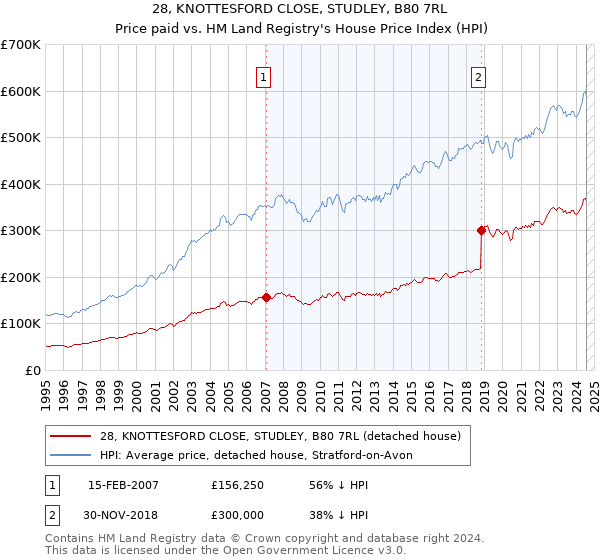 28, KNOTTESFORD CLOSE, STUDLEY, B80 7RL: Price paid vs HM Land Registry's House Price Index