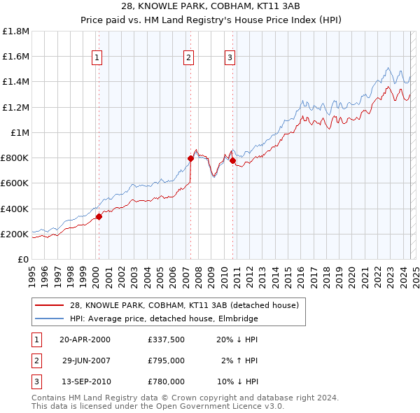 28, KNOWLE PARK, COBHAM, KT11 3AB: Price paid vs HM Land Registry's House Price Index