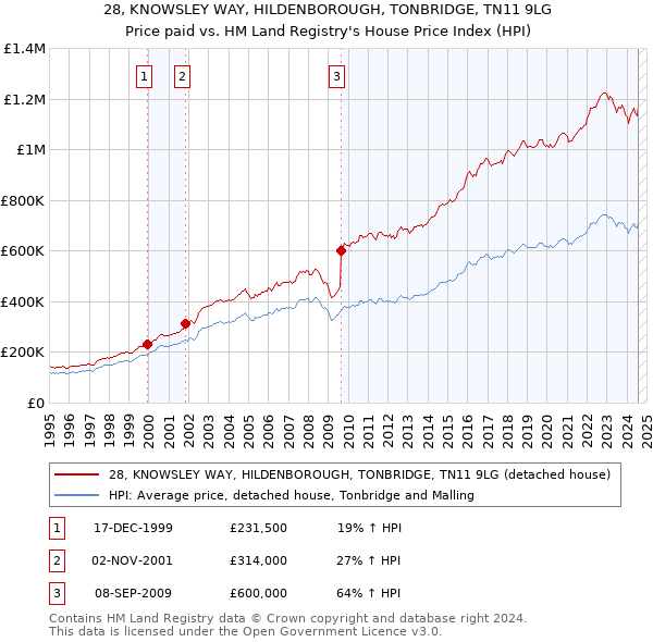 28, KNOWSLEY WAY, HILDENBOROUGH, TONBRIDGE, TN11 9LG: Price paid vs HM Land Registry's House Price Index