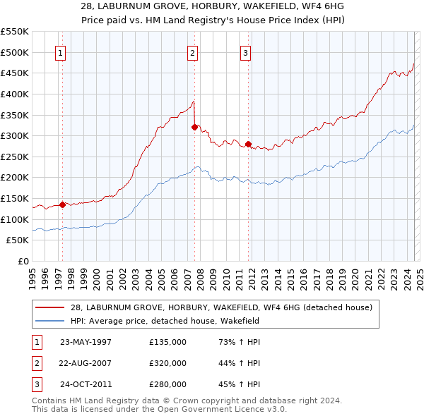 28, LABURNUM GROVE, HORBURY, WAKEFIELD, WF4 6HG: Price paid vs HM Land Registry's House Price Index