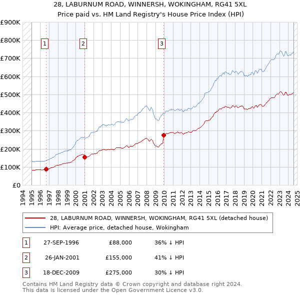 28, LABURNUM ROAD, WINNERSH, WOKINGHAM, RG41 5XL: Price paid vs HM Land Registry's House Price Index