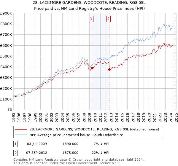 28, LACKMORE GARDENS, WOODCOTE, READING, RG8 0SL: Price paid vs HM Land Registry's House Price Index