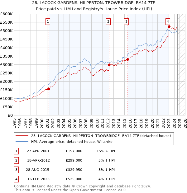 28, LACOCK GARDENS, HILPERTON, TROWBRIDGE, BA14 7TF: Price paid vs HM Land Registry's House Price Index