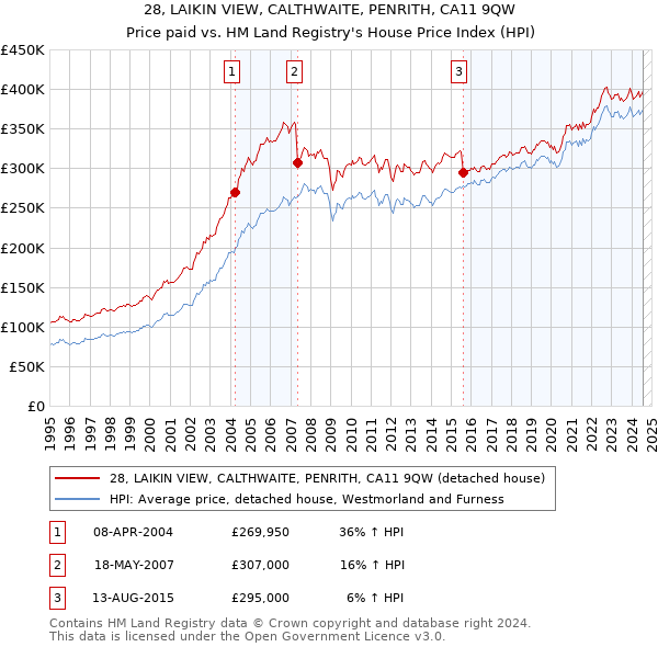 28, LAIKIN VIEW, CALTHWAITE, PENRITH, CA11 9QW: Price paid vs HM Land Registry's House Price Index