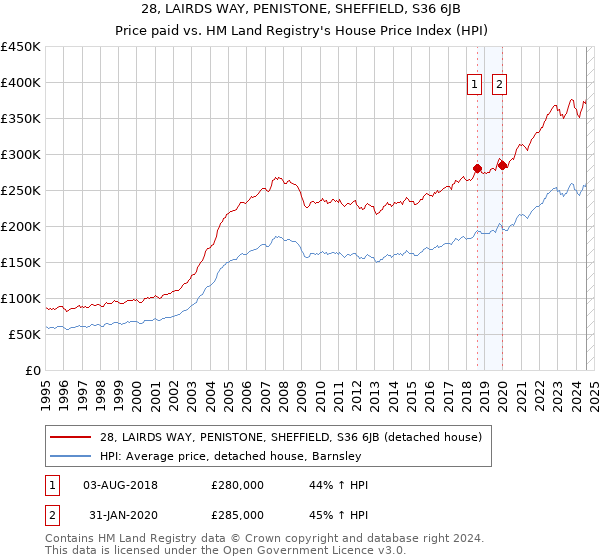 28, LAIRDS WAY, PENISTONE, SHEFFIELD, S36 6JB: Price paid vs HM Land Registry's House Price Index