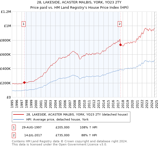 28, LAKESIDE, ACASTER MALBIS, YORK, YO23 2TY: Price paid vs HM Land Registry's House Price Index