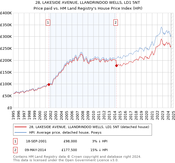 28, LAKESIDE AVENUE, LLANDRINDOD WELLS, LD1 5NT: Price paid vs HM Land Registry's House Price Index