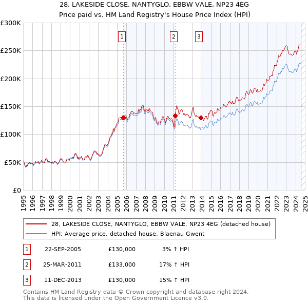 28, LAKESIDE CLOSE, NANTYGLO, EBBW VALE, NP23 4EG: Price paid vs HM Land Registry's House Price Index