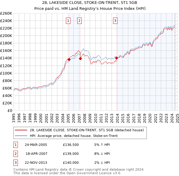 28, LAKESIDE CLOSE, STOKE-ON-TRENT, ST1 5GB: Price paid vs HM Land Registry's House Price Index