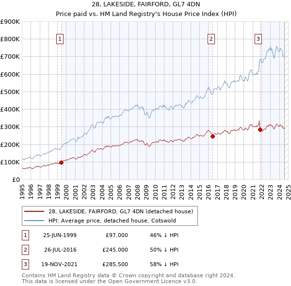 28, LAKESIDE, FAIRFORD, GL7 4DN: Price paid vs HM Land Registry's House Price Index