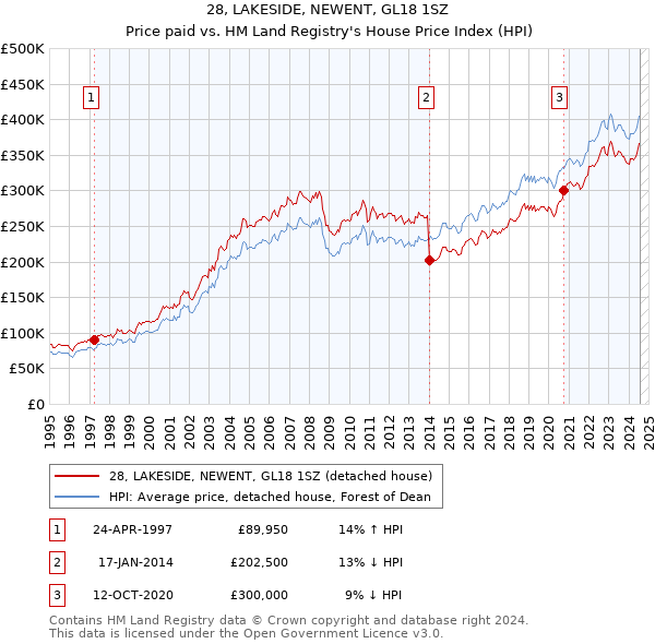 28, LAKESIDE, NEWENT, GL18 1SZ: Price paid vs HM Land Registry's House Price Index