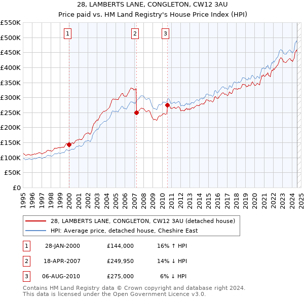 28, LAMBERTS LANE, CONGLETON, CW12 3AU: Price paid vs HM Land Registry's House Price Index