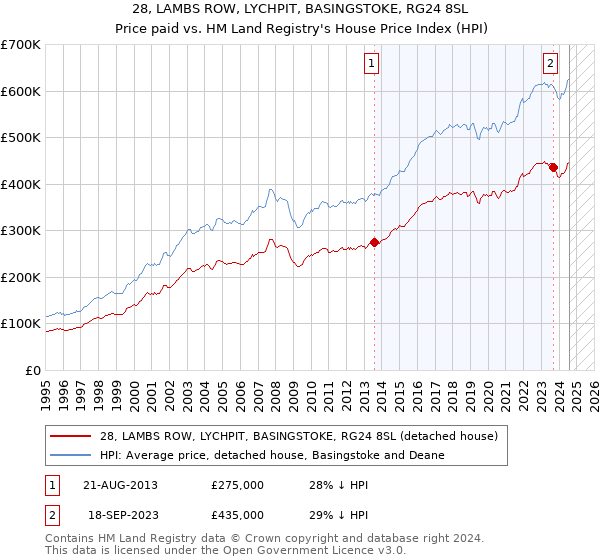 28, LAMBS ROW, LYCHPIT, BASINGSTOKE, RG24 8SL: Price paid vs HM Land Registry's House Price Index