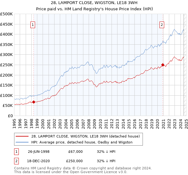 28, LAMPORT CLOSE, WIGSTON, LE18 3WH: Price paid vs HM Land Registry's House Price Index