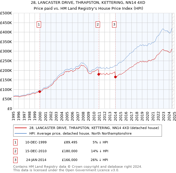 28, LANCASTER DRIVE, THRAPSTON, KETTERING, NN14 4XD: Price paid vs HM Land Registry's House Price Index