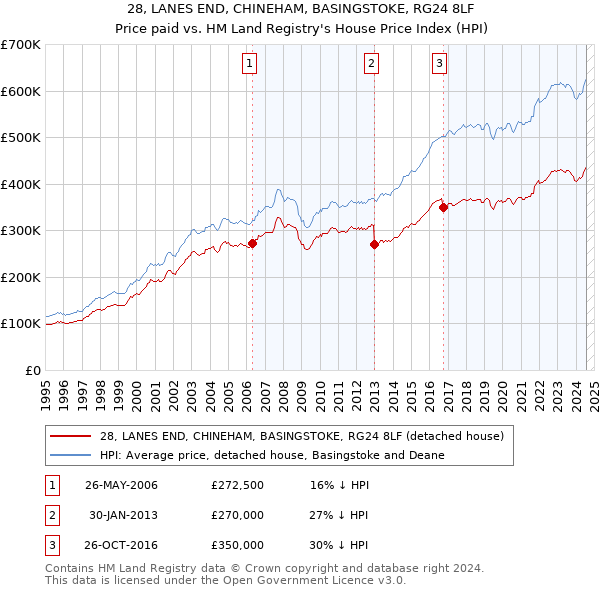 28, LANES END, CHINEHAM, BASINGSTOKE, RG24 8LF: Price paid vs HM Land Registry's House Price Index