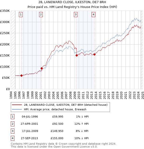 28, LANEWARD CLOSE, ILKESTON, DE7 8RH: Price paid vs HM Land Registry's House Price Index