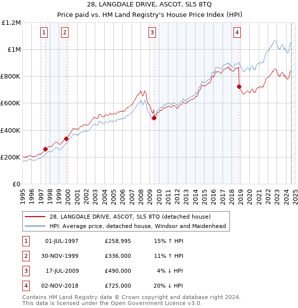 28, LANGDALE DRIVE, ASCOT, SL5 8TQ: Price paid vs HM Land Registry's House Price Index