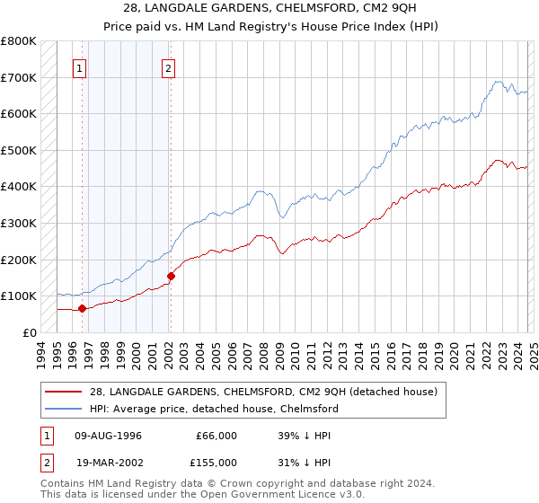 28, LANGDALE GARDENS, CHELMSFORD, CM2 9QH: Price paid vs HM Land Registry's House Price Index