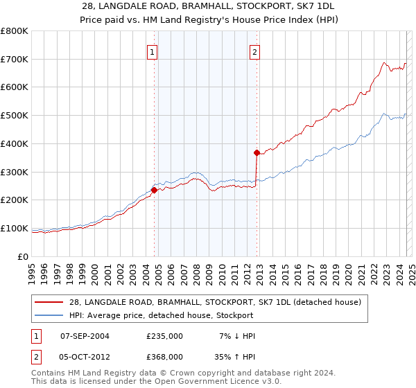 28, LANGDALE ROAD, BRAMHALL, STOCKPORT, SK7 1DL: Price paid vs HM Land Registry's House Price Index