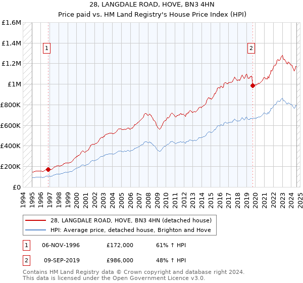 28, LANGDALE ROAD, HOVE, BN3 4HN: Price paid vs HM Land Registry's House Price Index