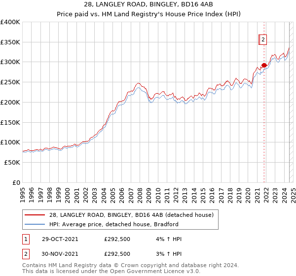 28, LANGLEY ROAD, BINGLEY, BD16 4AB: Price paid vs HM Land Registry's House Price Index