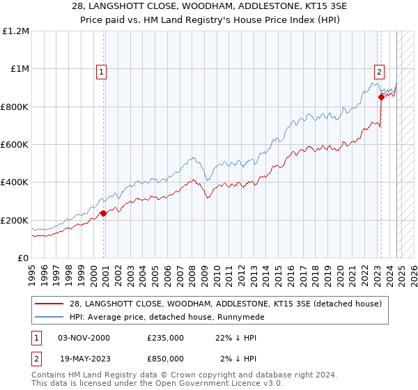 28, LANGSHOTT CLOSE, WOODHAM, ADDLESTONE, KT15 3SE: Price paid vs HM Land Registry's House Price Index