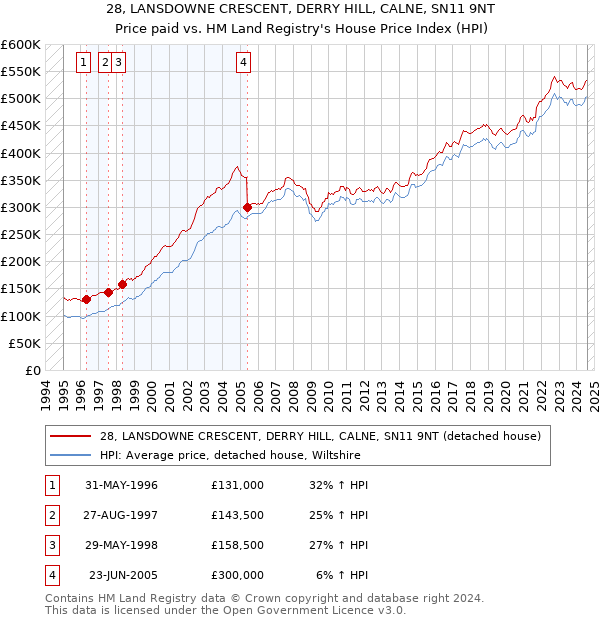 28, LANSDOWNE CRESCENT, DERRY HILL, CALNE, SN11 9NT: Price paid vs HM Land Registry's House Price Index