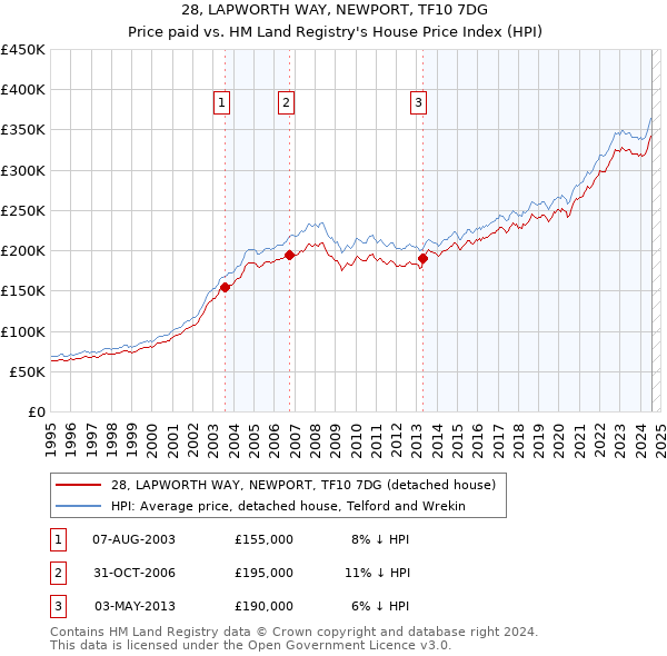 28, LAPWORTH WAY, NEWPORT, TF10 7DG: Price paid vs HM Land Registry's House Price Index