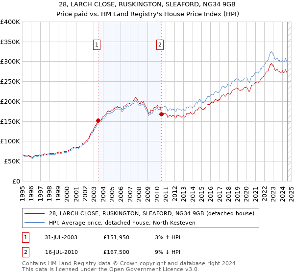 28, LARCH CLOSE, RUSKINGTON, SLEAFORD, NG34 9GB: Price paid vs HM Land Registry's House Price Index