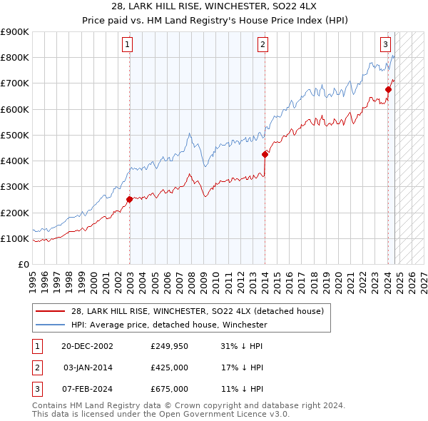 28, LARK HILL RISE, WINCHESTER, SO22 4LX: Price paid vs HM Land Registry's House Price Index