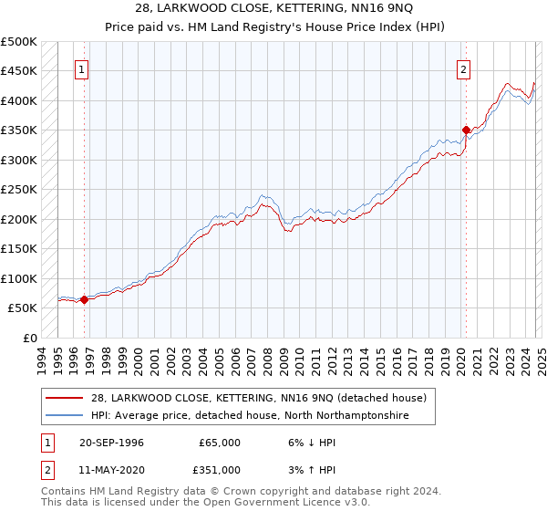 28, LARKWOOD CLOSE, KETTERING, NN16 9NQ: Price paid vs HM Land Registry's House Price Index