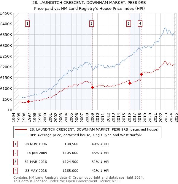 28, LAUNDITCH CRESCENT, DOWNHAM MARKET, PE38 9RB: Price paid vs HM Land Registry's House Price Index