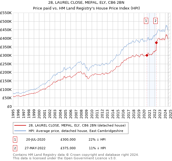 28, LAUREL CLOSE, MEPAL, ELY, CB6 2BN: Price paid vs HM Land Registry's House Price Index