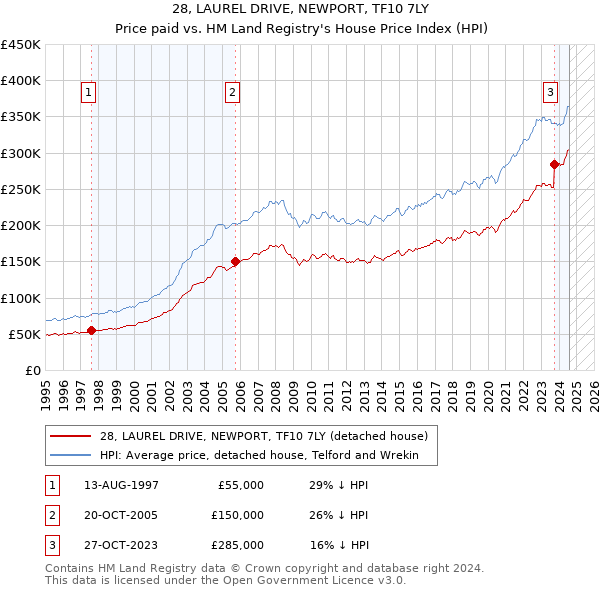 28, LAUREL DRIVE, NEWPORT, TF10 7LY: Price paid vs HM Land Registry's House Price Index