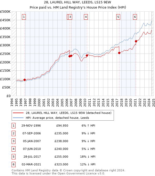 28, LAUREL HILL WAY, LEEDS, LS15 9EW: Price paid vs HM Land Registry's House Price Index