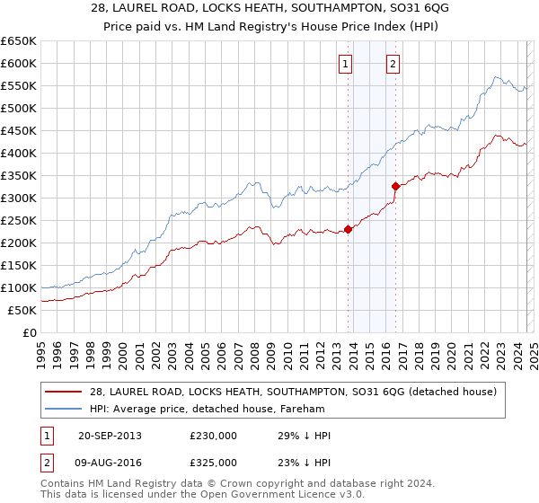 28, LAUREL ROAD, LOCKS HEATH, SOUTHAMPTON, SO31 6QG: Price paid vs HM Land Registry's House Price Index