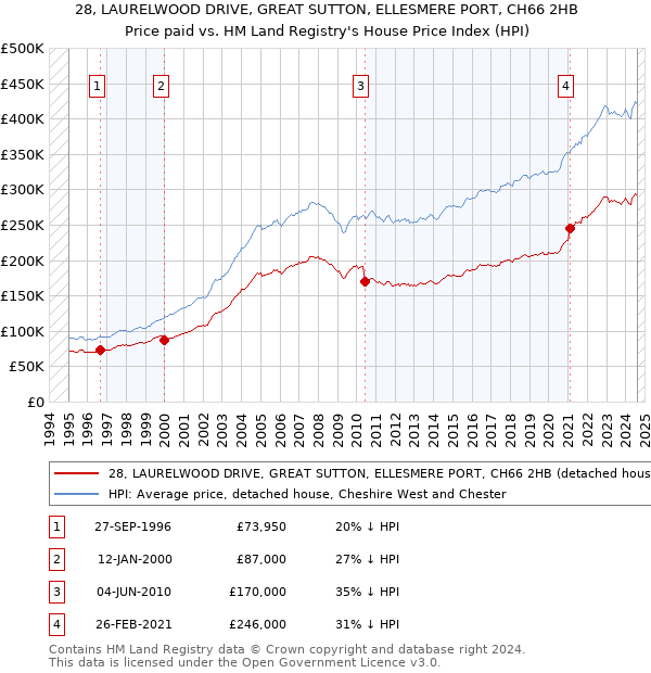 28, LAURELWOOD DRIVE, GREAT SUTTON, ELLESMERE PORT, CH66 2HB: Price paid vs HM Land Registry's House Price Index