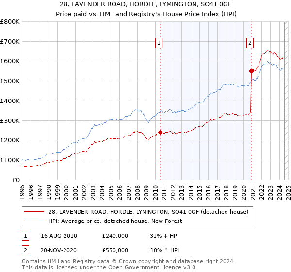 28, LAVENDER ROAD, HORDLE, LYMINGTON, SO41 0GF: Price paid vs HM Land Registry's House Price Index