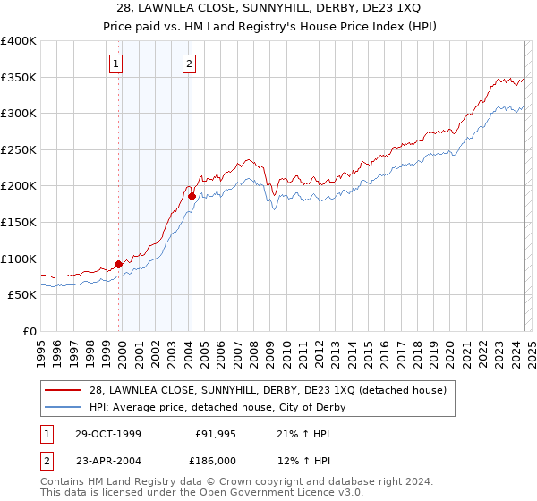 28, LAWNLEA CLOSE, SUNNYHILL, DERBY, DE23 1XQ: Price paid vs HM Land Registry's House Price Index