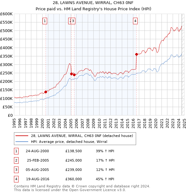 28, LAWNS AVENUE, WIRRAL, CH63 0NF: Price paid vs HM Land Registry's House Price Index