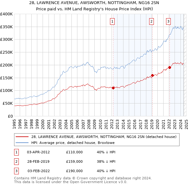 28, LAWRENCE AVENUE, AWSWORTH, NOTTINGHAM, NG16 2SN: Price paid vs HM Land Registry's House Price Index