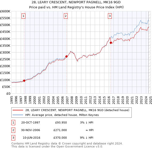 28, LEARY CRESCENT, NEWPORT PAGNELL, MK16 9GD: Price paid vs HM Land Registry's House Price Index