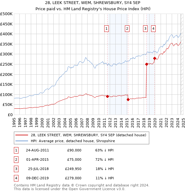 28, LEEK STREET, WEM, SHREWSBURY, SY4 5EP: Price paid vs HM Land Registry's House Price Index