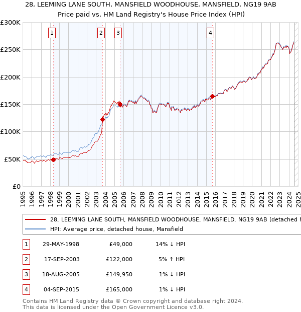 28, LEEMING LANE SOUTH, MANSFIELD WOODHOUSE, MANSFIELD, NG19 9AB: Price paid vs HM Land Registry's House Price Index