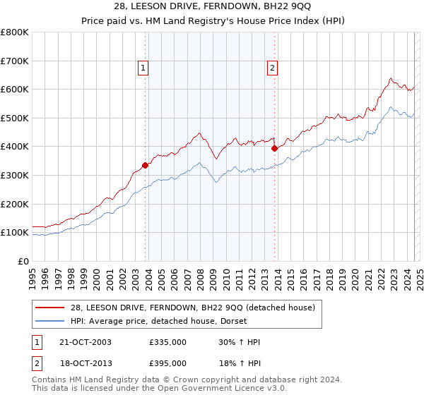 28, LEESON DRIVE, FERNDOWN, BH22 9QQ: Price paid vs HM Land Registry's House Price Index