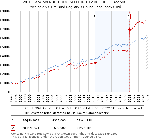 28, LEEWAY AVENUE, GREAT SHELFORD, CAMBRIDGE, CB22 5AU: Price paid vs HM Land Registry's House Price Index