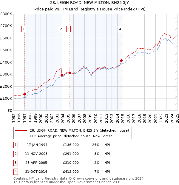 28, LEIGH ROAD, NEW MILTON, BH25 5JY: Price paid vs HM Land Registry's House Price Index