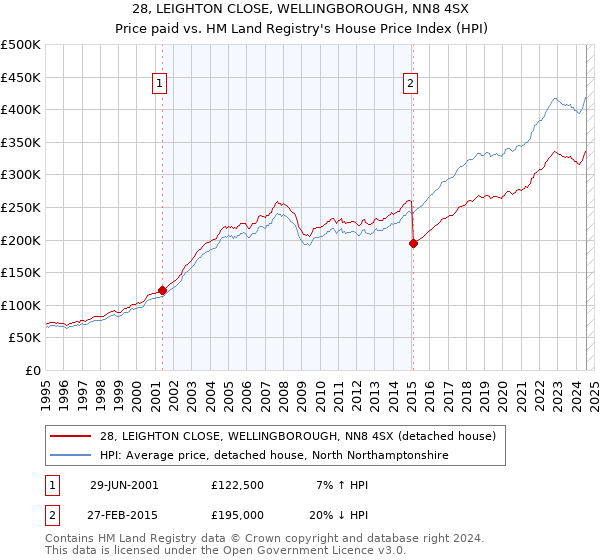 28, LEIGHTON CLOSE, WELLINGBOROUGH, NN8 4SX: Price paid vs HM Land Registry's House Price Index