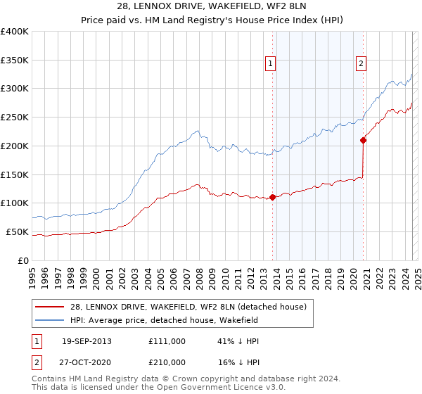 28, LENNOX DRIVE, WAKEFIELD, WF2 8LN: Price paid vs HM Land Registry's House Price Index